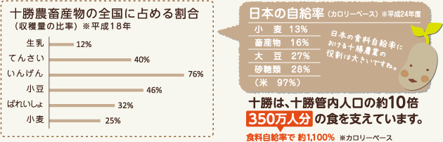 日本の自給率